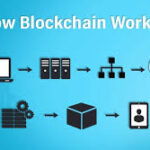 Blockchain Works